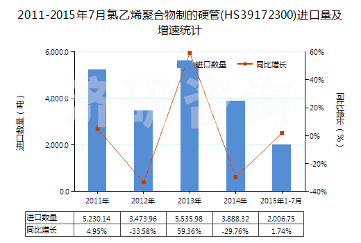 2011-2015年7月氯乙烯聚合物制的硬管(HS39172300)進口量及增速統(tǒng)計